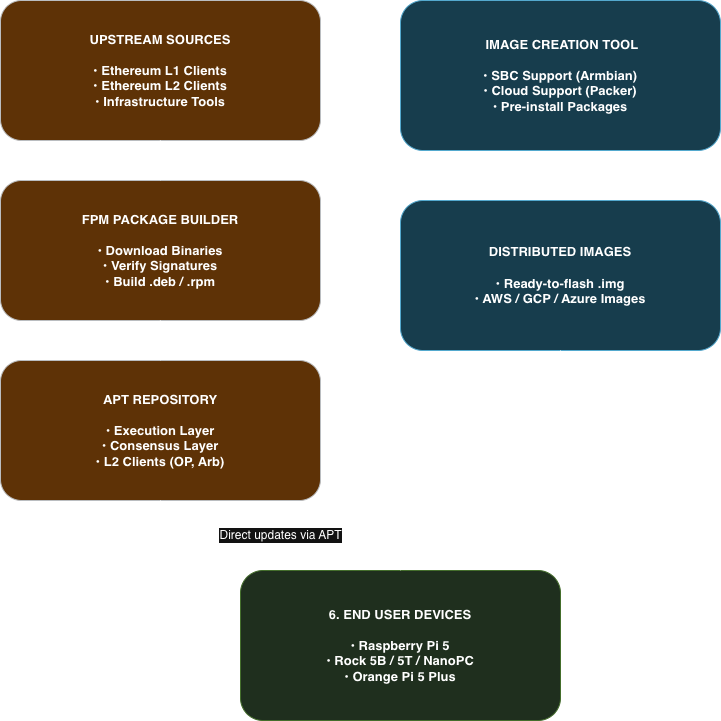 Ethereum on ARM Architecture Schema