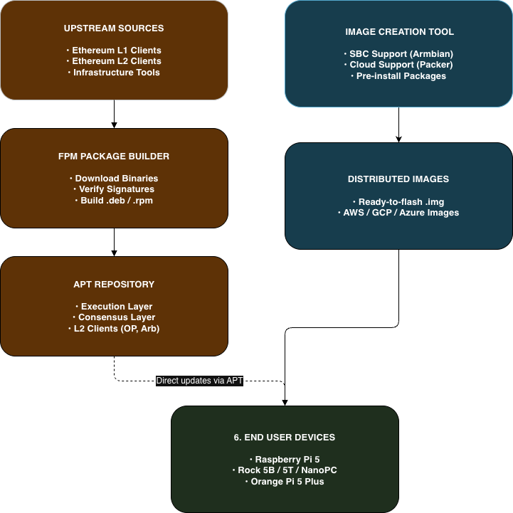 Ethereum on ARM Architecture Schema
